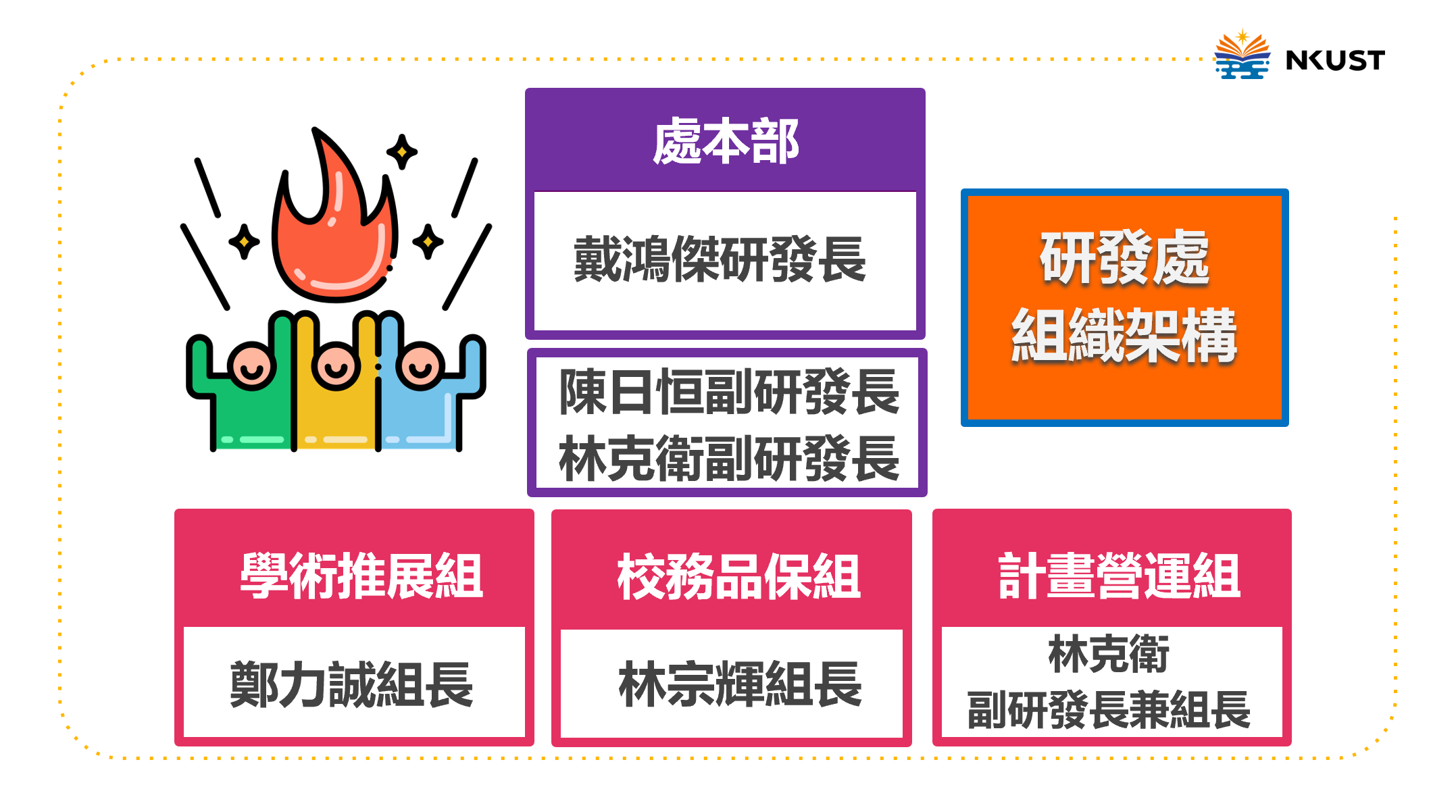 研發團隊